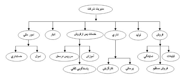 نمودار سازمانی نرم افزار حضور و غیاب