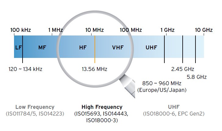 High Frequency Contactless Cards (13.56MHz)