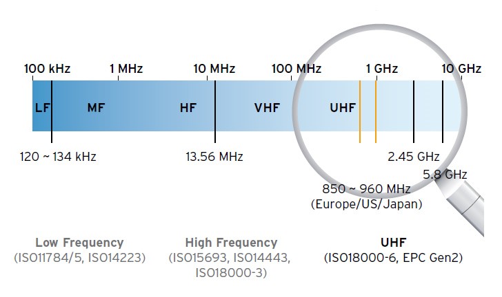 Ultra High Frequency Cards