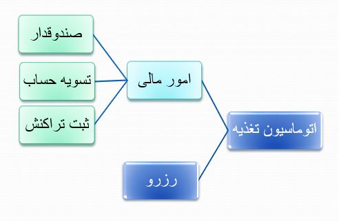 نمودار امور مالی در اتوماسیون تغذیه 