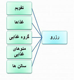 آیتم های مهم به هنگام رزرو غذا در سیستم اتوماسیون تغذیه 