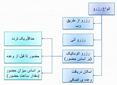 نحوه رزرو در سیستم اتوماسیون تغذیه