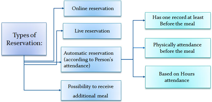 Types of reservation in meal automation