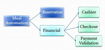 Financial in meal automation