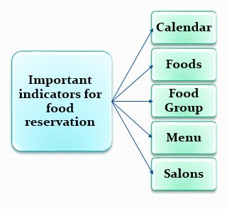 Important indicators for food reservation