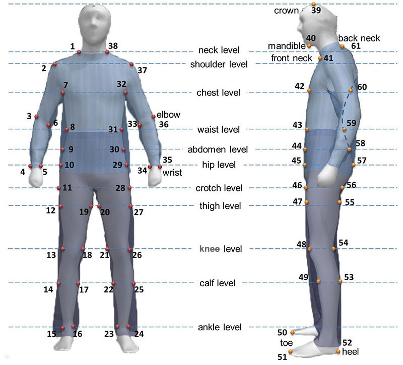 Figure 1: Landmarks on body