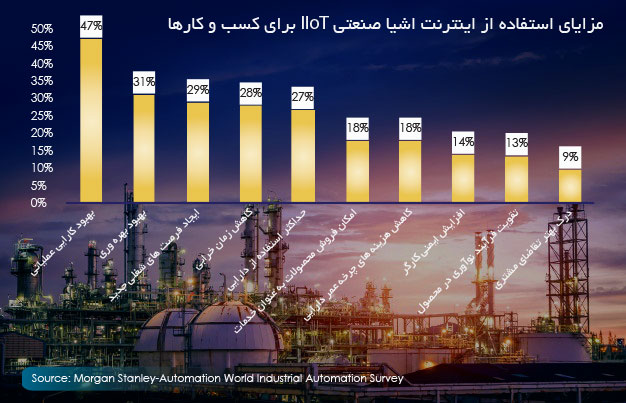 مزایای استفاده از اینترنت اشیا صنعتی IIoT برای کسب و کارها مزایای استفاده از اینترنت اشیا صنعتی IIoT برای کسب و کارها