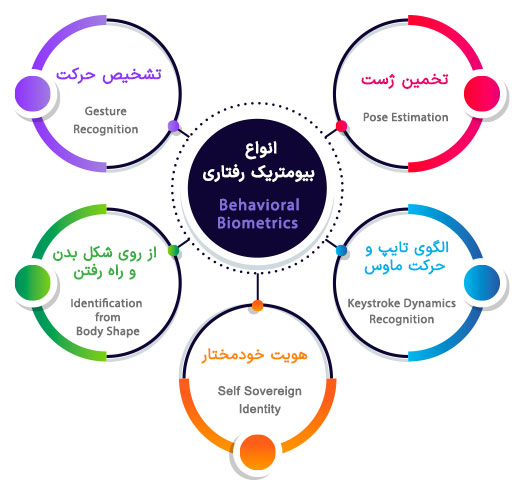 اینفوگرافیک تقسیم بندی بیومتریک رفتاری اینفوگرافیک تقسیم بندی بیومتریک رفتاری