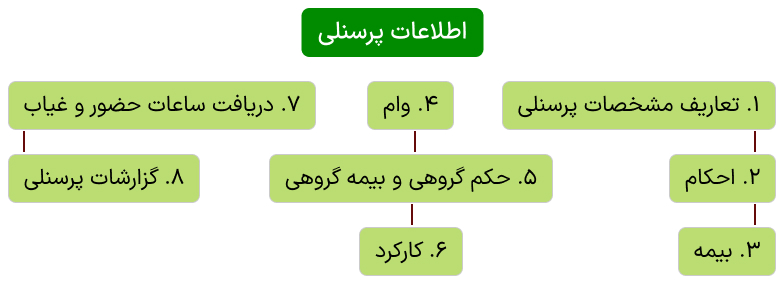 چارت اطلاعات پرسنلی