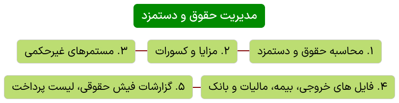 چارت مدیریت حقوق و دستمزد
