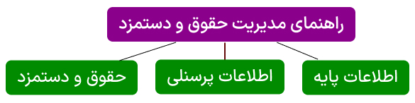 چارت مدیریت حقوق و دستمزد