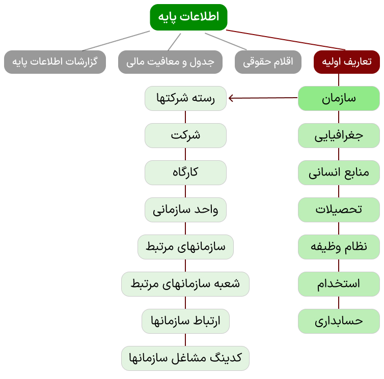 چارت تعاریف اولیه