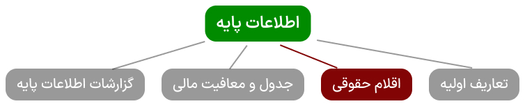 چارت اقلام حقوقی در نرم افزار حقوق  و دستمزد