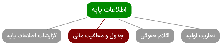 چارت جدول و معافیت مالی در نرم افزار حقوق و دستمزد