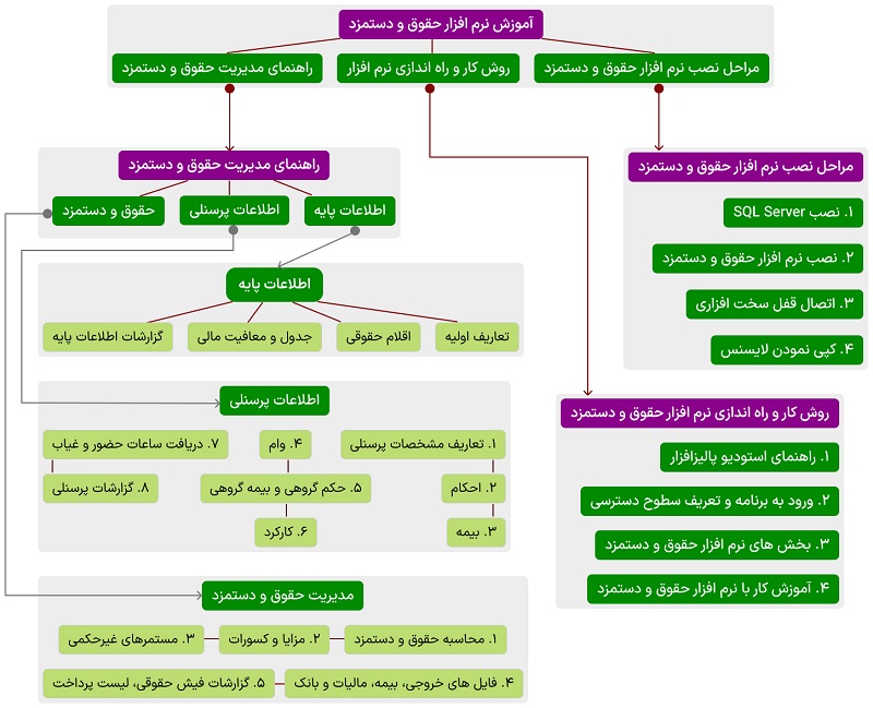 آموزش نرم افزار حقوق و دستمزد