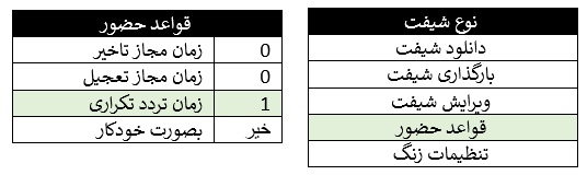 تنظیم زمان تردد تکراری دستگاه 501