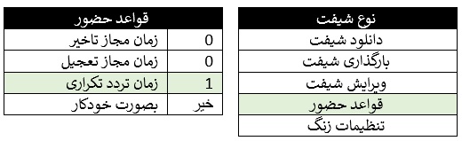 منوی قواعد حضور در دستگاه 602